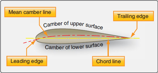 Propeller Blade Camber