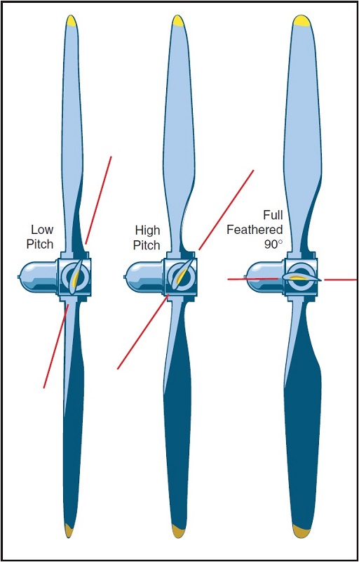 Learn more about propellers Feathering, propeller terminology