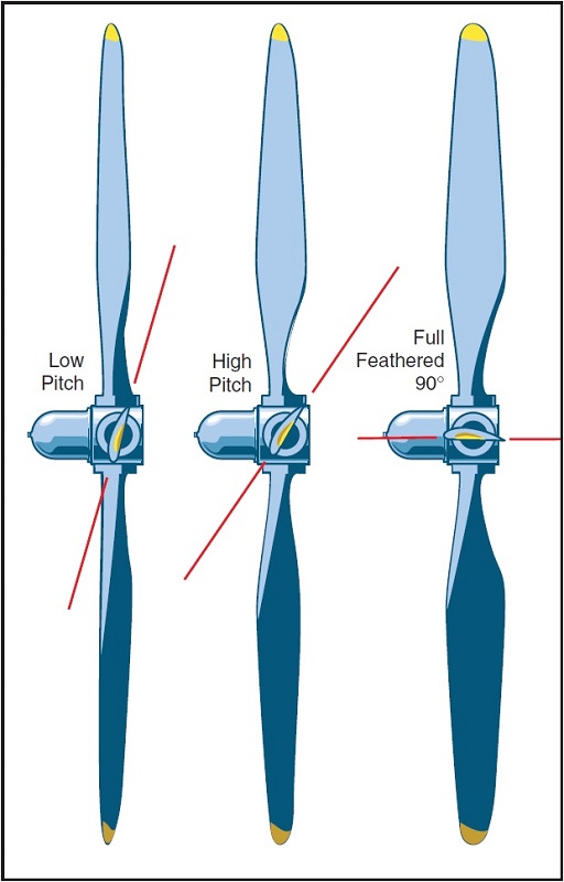 Propeller Feathering, propeller terminology