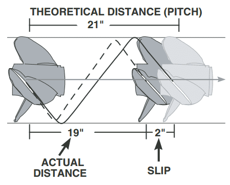 Prop slip, propeller terminology and info